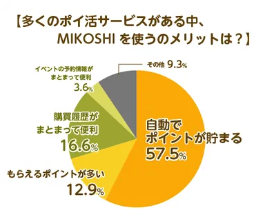 ＜MIKOSHIを使うメリットアンケート結果＞