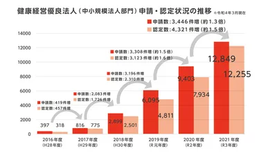 経済産業省発表「健康経営優良法人中小規模法人」申請・認定状況の推移