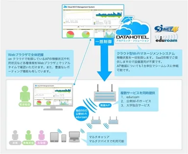 Campus4(サービスイメージ図)