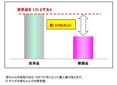 従来品との比較