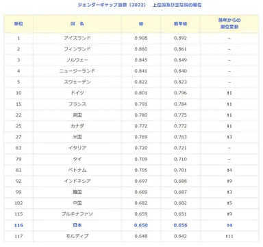 ジェンダーギャップ指数2022