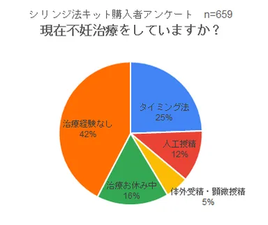 不妊治療との併用