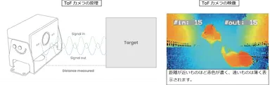 ToFカメラ(SN-IPR2010DL-B)原理・映像