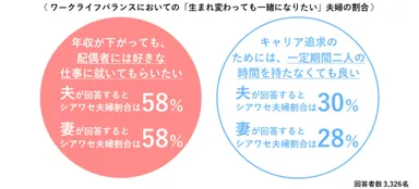 ワークライフバランスにおいて「生まれ変わっても一緒になりたい」夫婦の割合