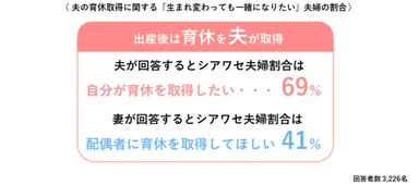 夫の育休取得に関する「生まれ変わっても一緒になりたい」夫婦の割合