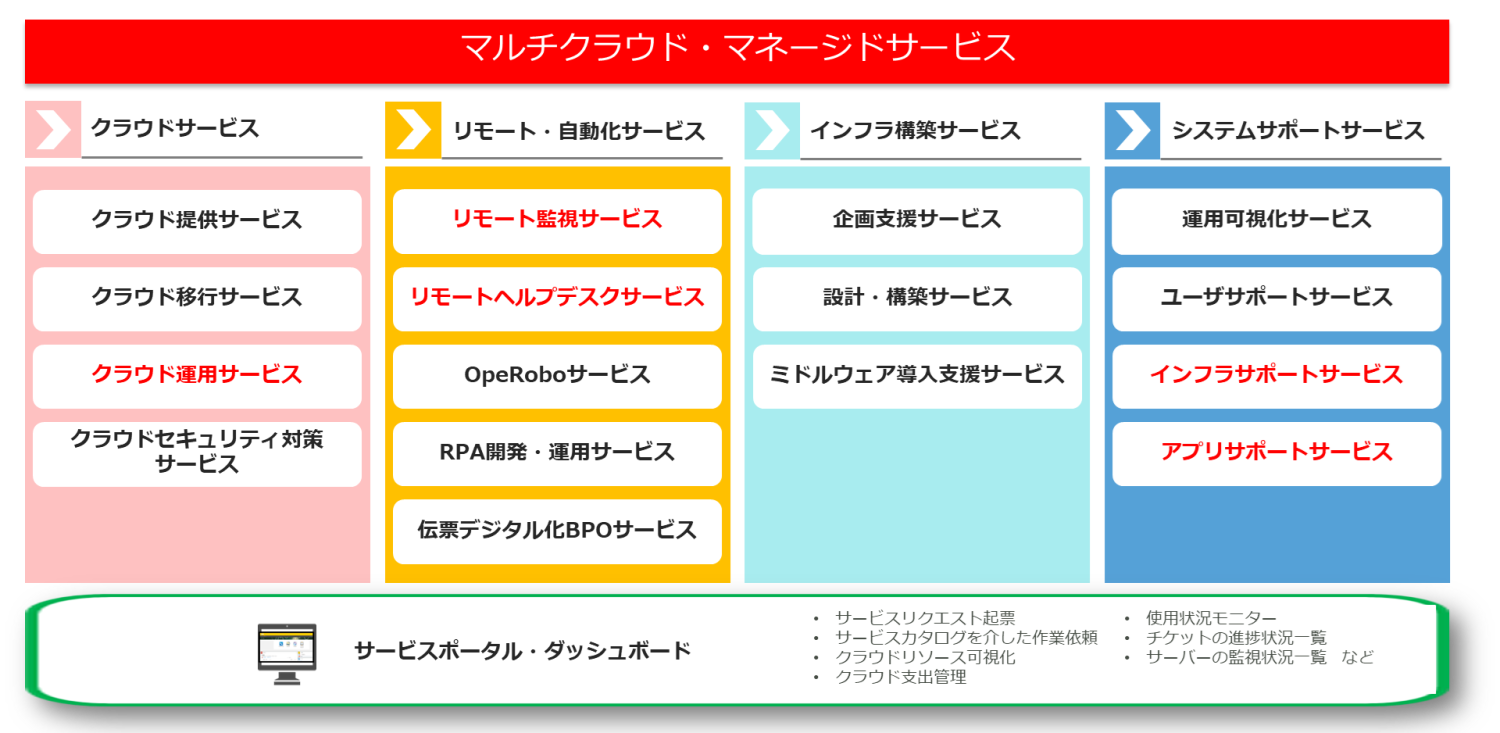 「マルチクラウド・マネージドサービス」メニュー