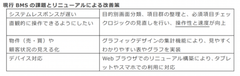 現行BMSの課題とリニューアルによる改善策