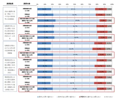 【図表A-14】地域/企業間連携BCPにおける今後の検討事項