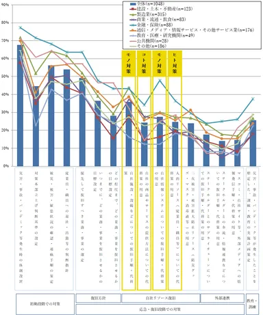 【図表A-4】今回調査時点の企業の事業継続に向けた取り組み(対策)別策定有無(n＝1,048)＜業種別＞