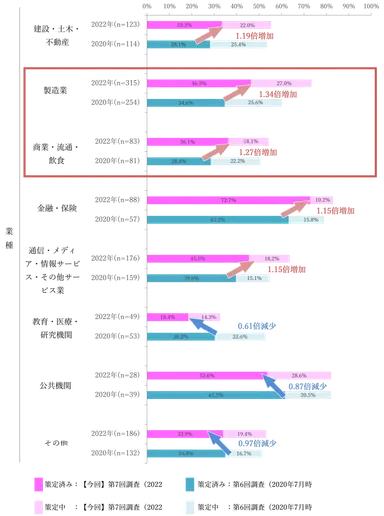 【図表A-5】前回調査と今回調査における企業のBCP策定状況の比較＜業種別＞