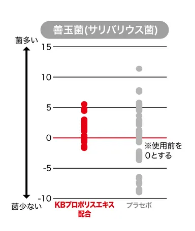 グラフ(3)善玉菌：streptococcus salivarius