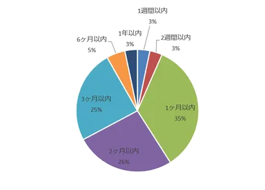 ホームステージング実施後成約までの平均期間(売買)