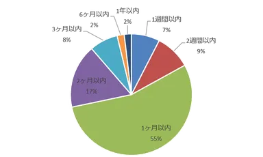 ホームステージング実施後成約までの平均期間(賃貸)