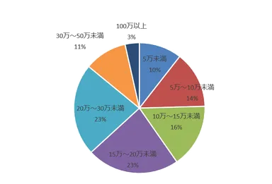 ホームステージングにかけた平均金額(売買)