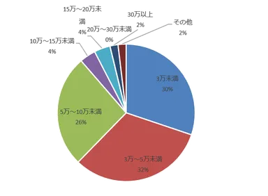 ホームステージングにかけた平均金額(賃貸)