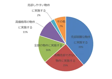 ホームステージングを実施する基準(売買)