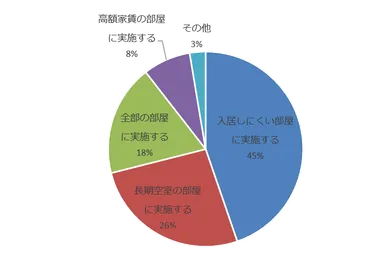 ホームステージングを実施する基準(賃貸)