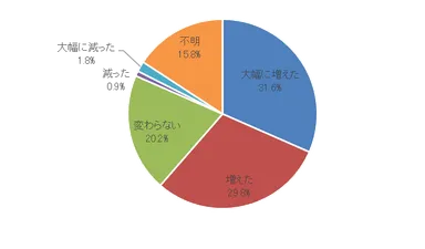 ホームステージング実施件数(昨年比)