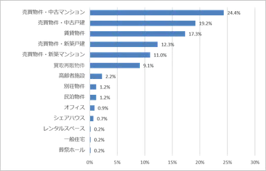 ホームステージングを実施している物件(共通質問)