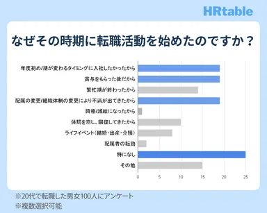 20代の転職活動開始時期を選んだ理由
