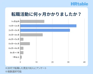 20代の転職活動にかかった期間