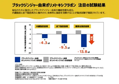 機能性関与成分グラフ
