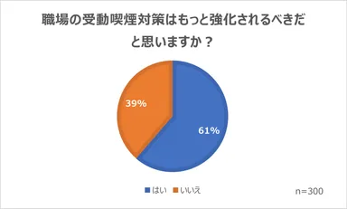 職場の受動喫煙対策はもっと強化されるべきか