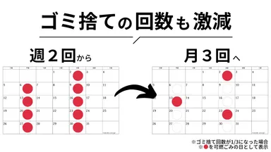 ゴミ捨て回数が月3回に