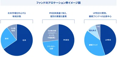 ファンドのアロケーション例イメージ図