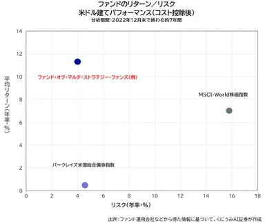 ファンド・オブ・マルチ・ストラテジー・ファンズ