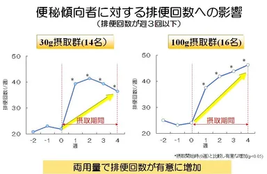 便秘傾向者に対する排便回数への影響