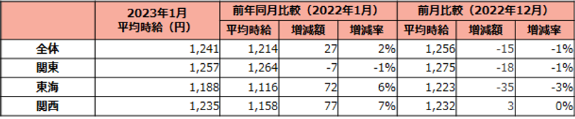 掲載企業数No.1の社員・バイト求人サイト『エンゲージ』
 全国アルバイト・パート募集時平均時給調査（2023年1月版）