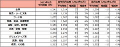 1月度の職種別平均時給は、営業、事務、フード、医療、福祉系が上昇を牽引。