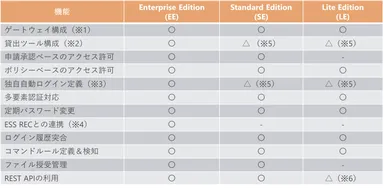 表1. エディション別機能マトリクス表