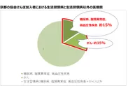 (資料1)京都の協会けんぽ加入者における生活習慣病と生活習慣病以外の医療費