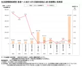 (資料2)生活習慣病疫病別 患者一人当たりの(京都支部加入者)医療費と有病率