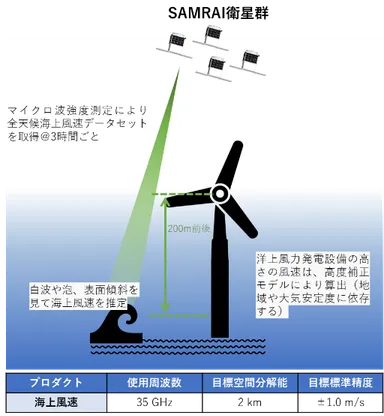 SAMRAI観測データの 洋上風力発電事業への利用イメージ(提供：JAXA)