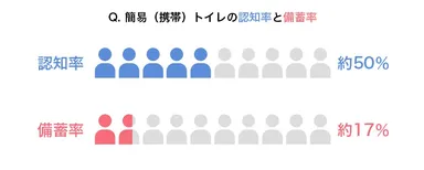 認知率と備蓄率