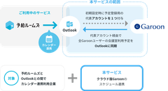 CROSSLink 365 x 予約ルームズ サービス概要図