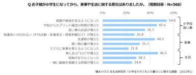 積水ハウス 住生活研究所「小学生の子どもとの暮らしに関する調査(2023年)」