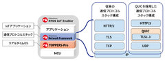 QUIC対応版Ubiquitous RTOS IoT Enablerの構成