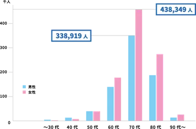 50代から患者数増加　白内障手術は年間約160万件