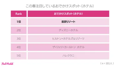 4-4 春に注目しているホテル