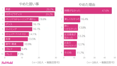 6-4 やめてしまった習い事