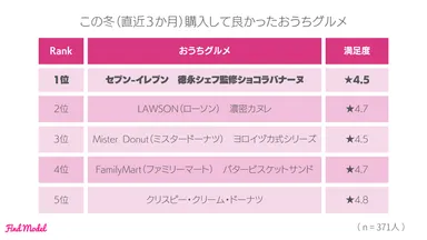 3-1 冬に購入したもの