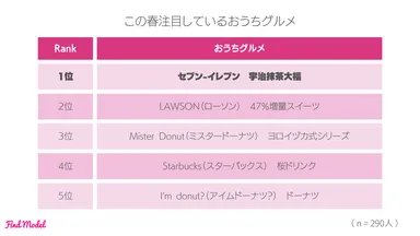 3-2 春に注目しているもの