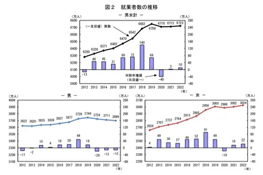 総務省統計局HP 労働力調査(基本集計)2022年(令和4年)平均結果より