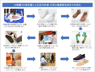 AI搭載3D測定器による足の計測・分析と健康靴完成までの流れ