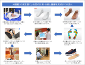 AI搭載3D測定器による足の計測・分析と健康靴完成までの流れ