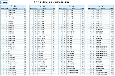 「CBT算数の基本」問題一覧